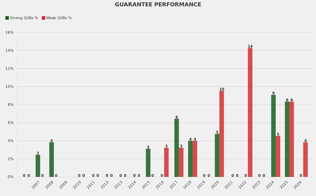 4% of the lots had weak guarantees and there were no strong guarantees.