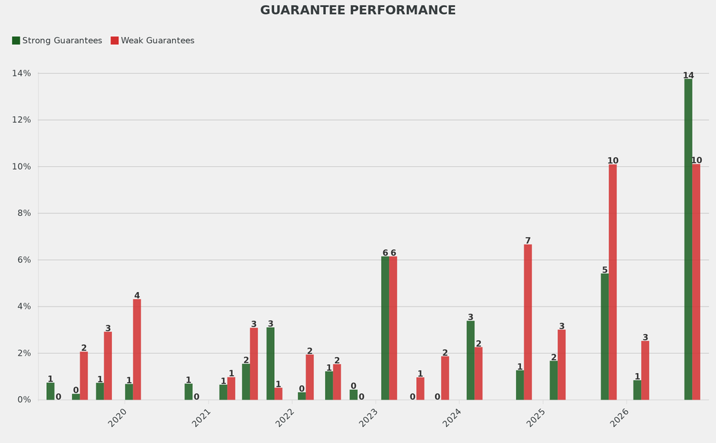 The share of works backed by strong guarantees was up more than 12 percentage points on comparable sales.