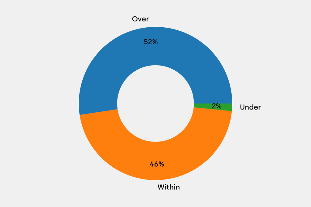 Breakdown of results against auction house estimates that are disclosed