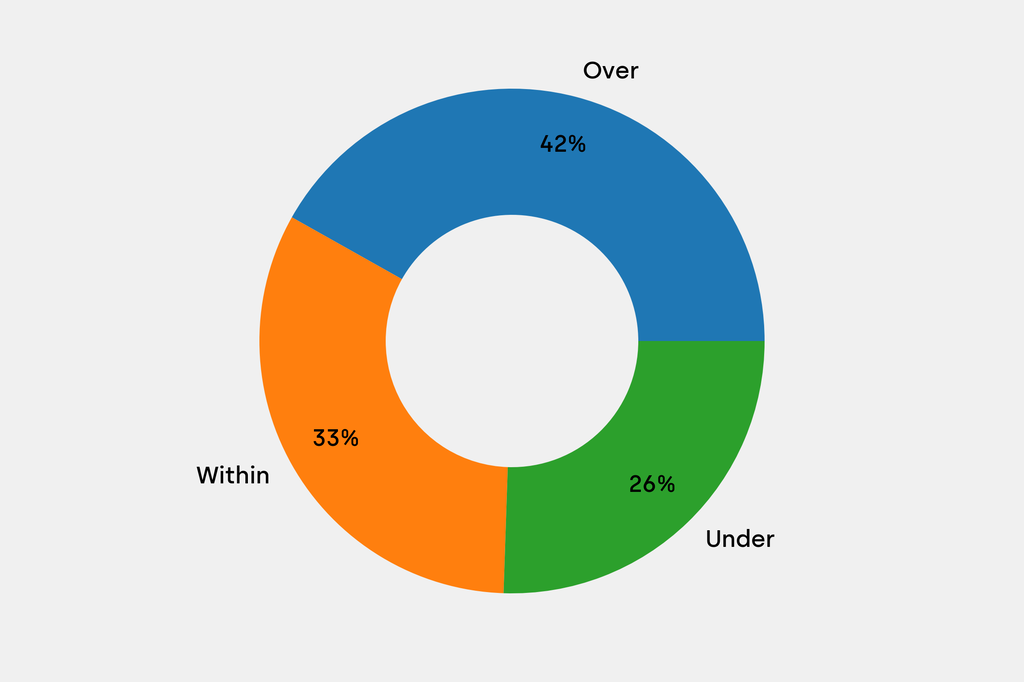 Breakdown of results against auction house estimates that are disclosed