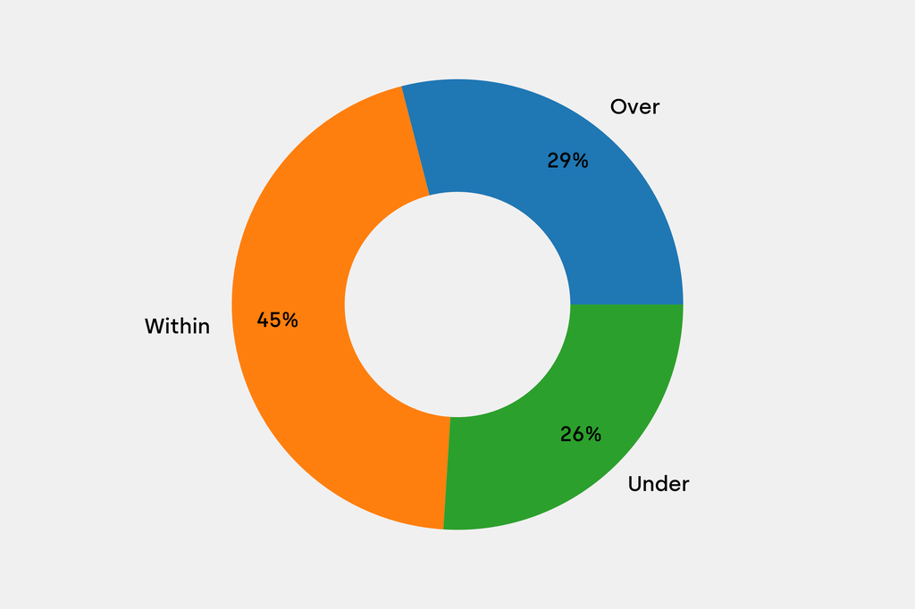 Breakdown of results against auction house estimates that are disclosed