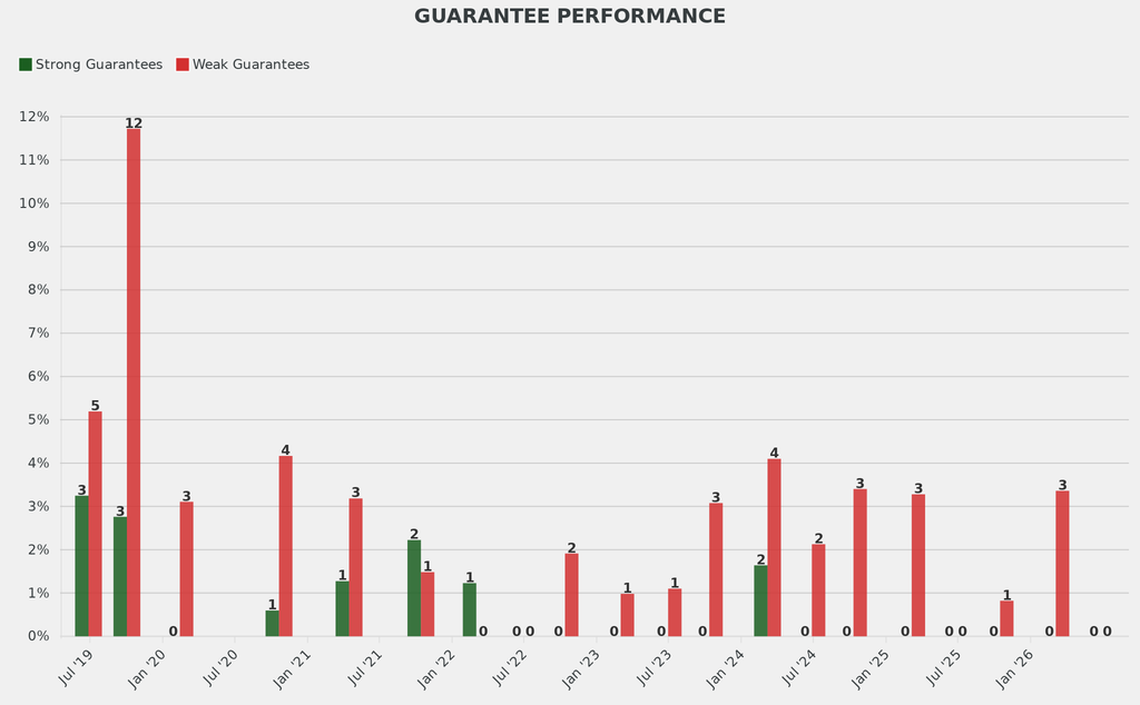 The share of works backed by a strong guarantee was in line with the norm.