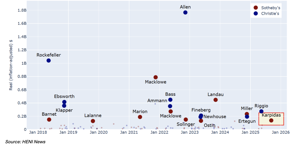 This graph shows total sales value of 100 single-collection auctions, adjusted for inflation, with major sales named and highlighted.