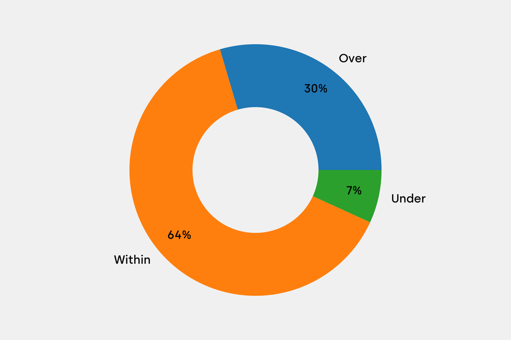 Breakdown of results against auction house estimates that are disclosed