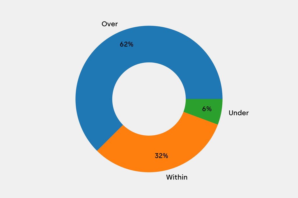 Breakdown of results against auction house estimates that are disclosed