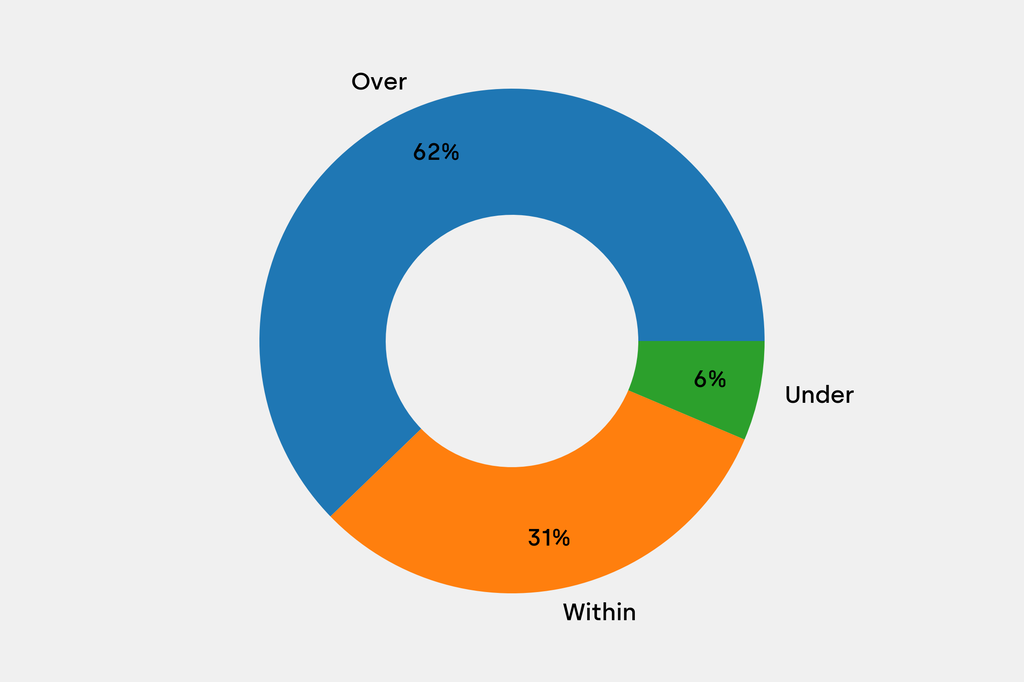 Breakdown of results against auction house estimates that are disclosed