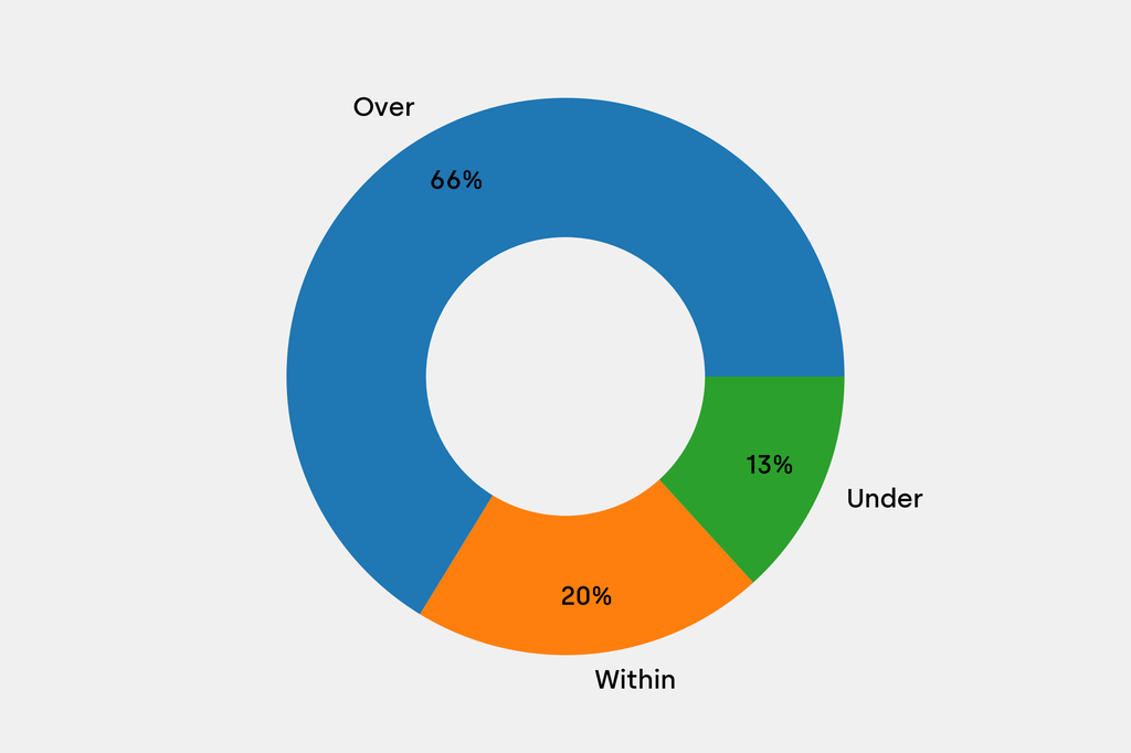 Breakdown of results against auction house estimates that are disclosed
