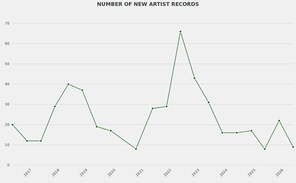 The auction records grabbed headlines, but the total of nine was below the usual average of around 25 in comparable weeks.