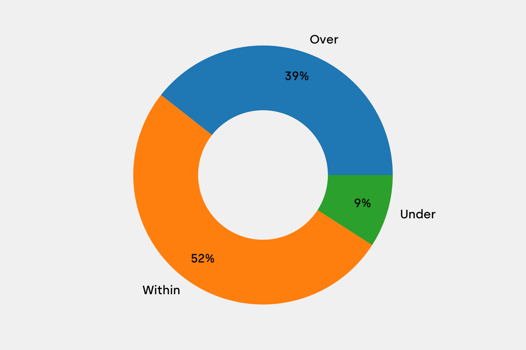 Breakdown of results against auction house estimates that are disclosed