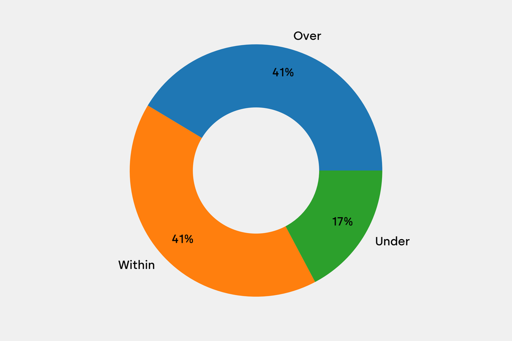 Breakdown of results against auction house estimates that are disclosed