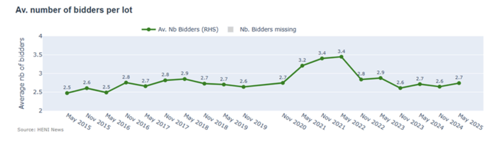 The number of average bidders per lot has been stable at around 2.7, close to the 2.8 average over the most recent 20 sessions, but far from the highs reached in 2021 and 2022.
