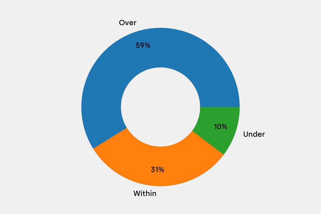 Breakdown of results against auction house estimates that are disclosed