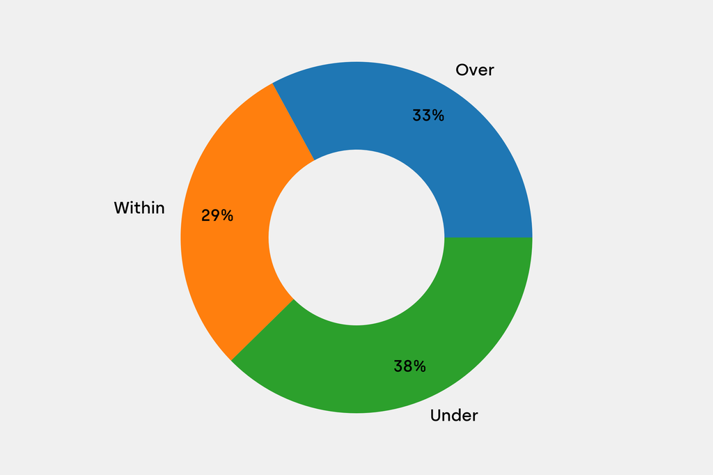 Breakdown of results against auction house estimates that are disclosed