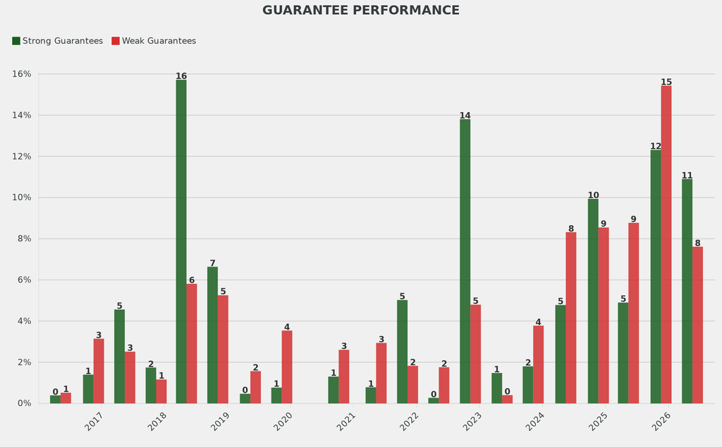 There were 160 guaranteed works. Weak guarantees were up 3.3 percentage points on the norm but strong guarantees rose 6.3 points.
