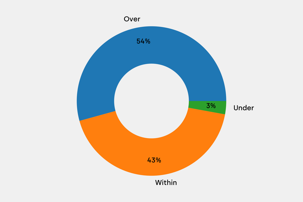 Breakdown of results against auction house estimates that are disclosed