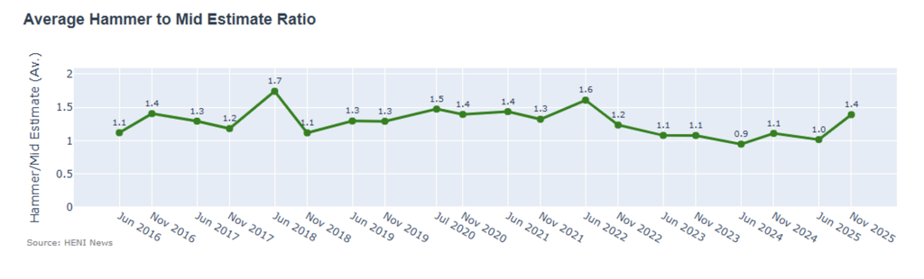 There a notable rebound in the average hammer to mid estimate ratio to 1.4, which is 10% above typical. Meaning that works hammered on average 40% above the average of their low and high estimates. 