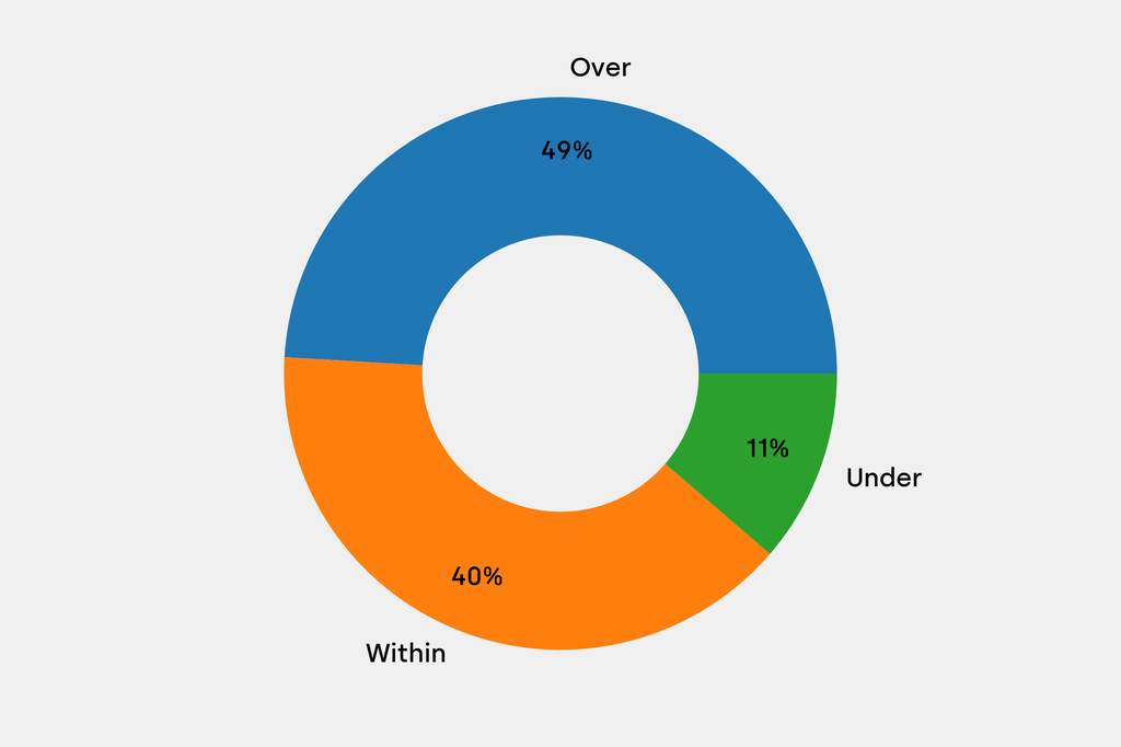 Breakdown of results against auction house estimates that are disclosed