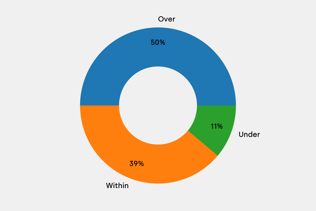 Breakdown of results against auction house estimates that are disclosed