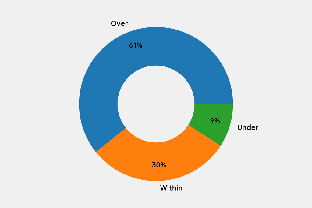 Breakdown of results against auction house estimates that are disclosed