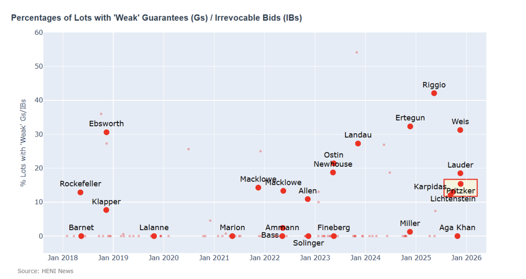 15% of the guarantees and irrevocable bids were weak, double the typical percentage.
