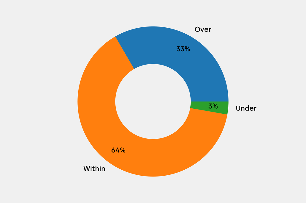 Breakdown of results against auction house estimates that are disclosed