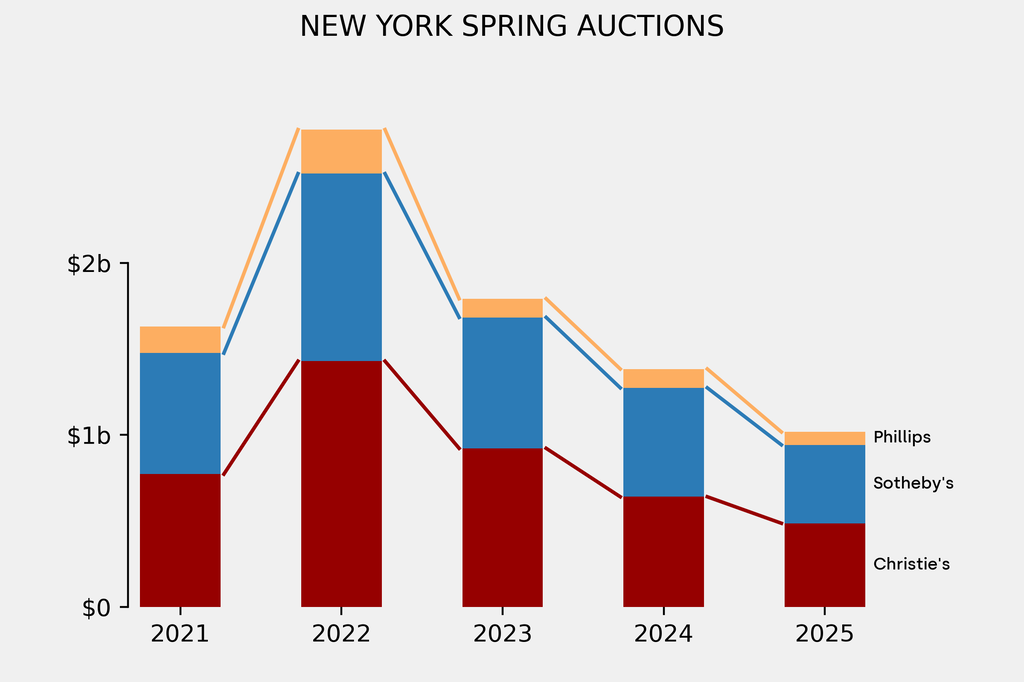 New York's spring actions of Modern and contemporary art are on course to continue to fall. Source HENI News data.
