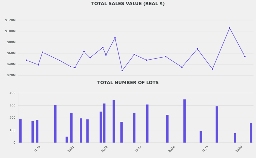 The number lots consigned was more than double Sotheby’s most recent comparable sale in Paris but the sales total was down by 48%.
