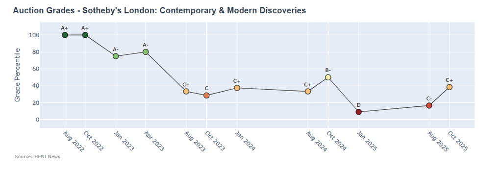 The second improvement in Sotheby's online auctions since a D grade in January 2025 could suggest the lower-priced segment of the market may finally be bottoming out.