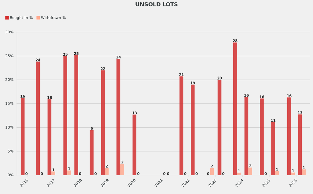 The number of lots that did not find buyers and were bought-in was down by 3 percentage points on October 2025, so a positive. 