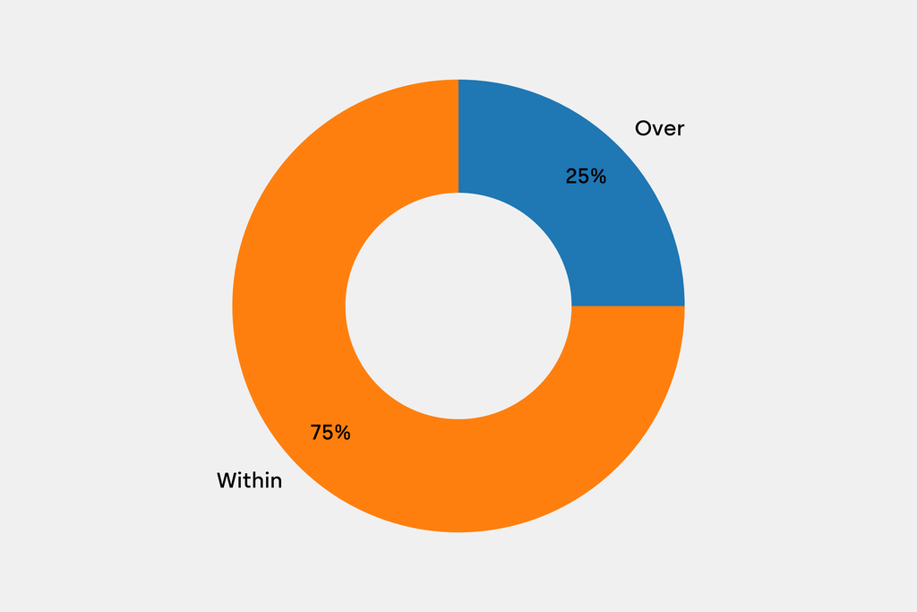 Breakdown of results against auction house estimates that are disclosed