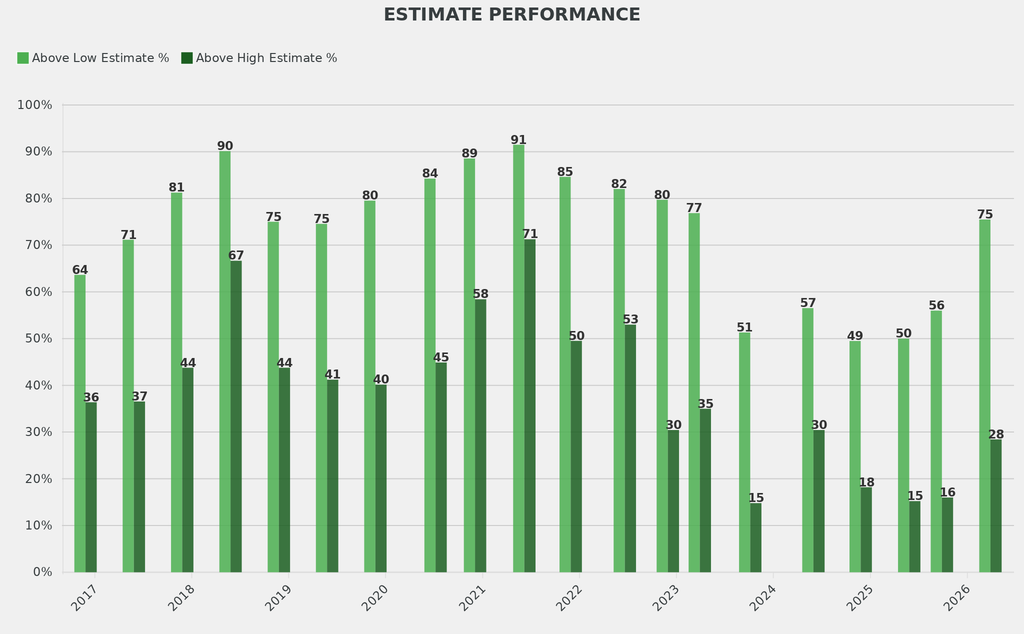 The percentage of works selling above their low estimate was 75% and 2.5 percentage points better than the norm.