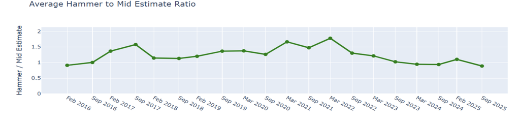 At Phillips the average hammer to mid-estimate ratio dropped below 1, contributing to its fall in grade to a D from a C. Source: HENI News