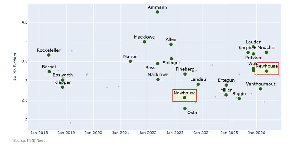 The average number of bidders was in line with the norm, at 3 bidders per lot on average.