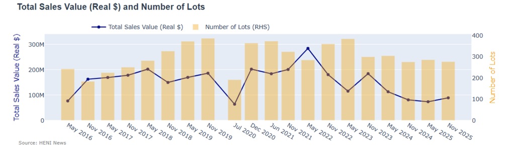 The total was 43% lower and number of lots 8% lower than in recent marquee weeks. 
