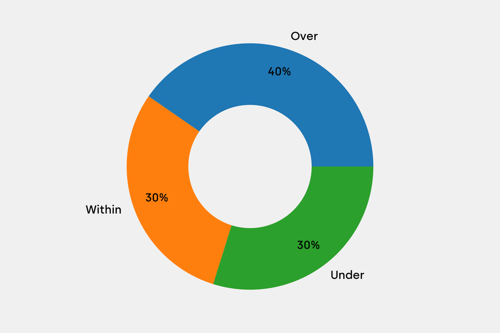 Breakdown of results against auction house estimates that are disclosed
