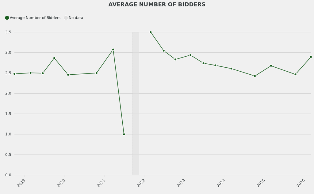 The average number of bidders per lot was stable at 2.6.
