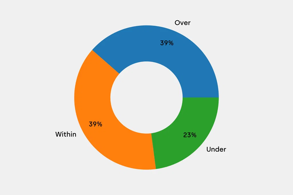 Breakdown of results against auction house estimates that are disclosed