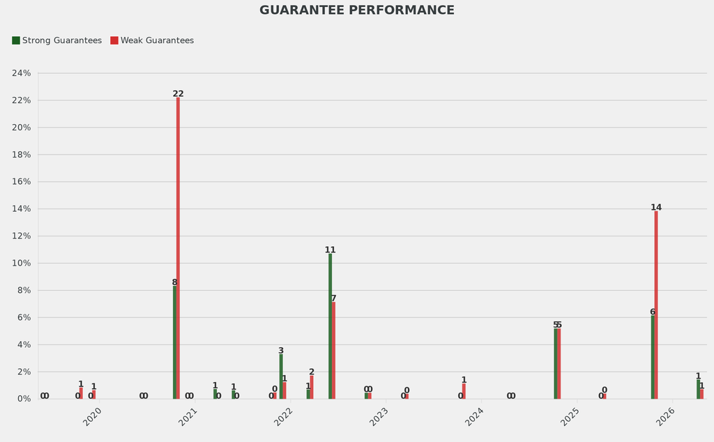 The percentage of lots with strong guarantees was in line with the average, while the share with weak guarantees was 2 percentage points below the norm.

