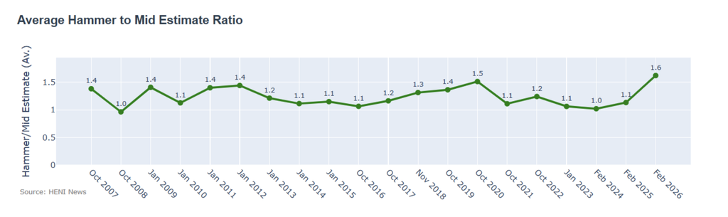 The average hammer to mid-estimate ratio jumped to 1.6, a third above average. 
