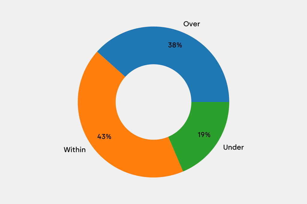 Breakdown of results against auction house estimates that are disclosed