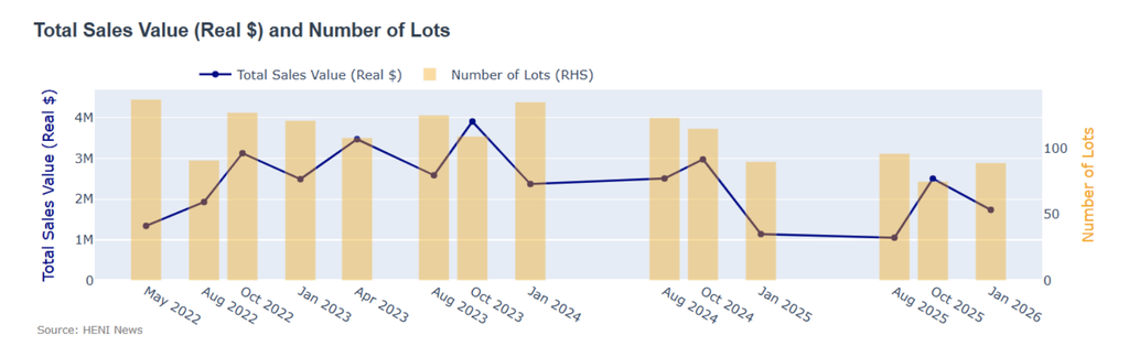 Total sales decreased 30% from October and were 28% less than average, despite the number of lots rising 19% to almost 100. 