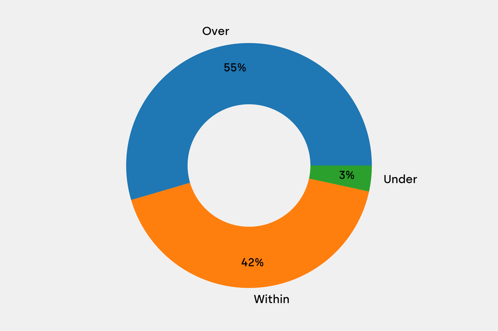 Breakdown of results against auction house estimates that are disclosed