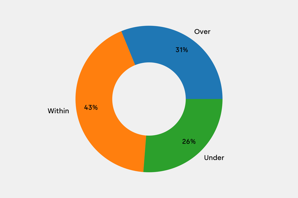 Breakdown of results against auction house estimates that are disclosed