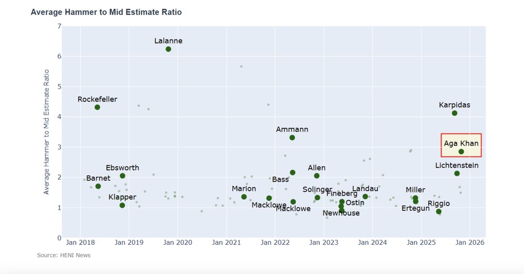 The average hammer to mid-estimate ratio of 3 was in between the Lichtensteins and Karpidas sales.