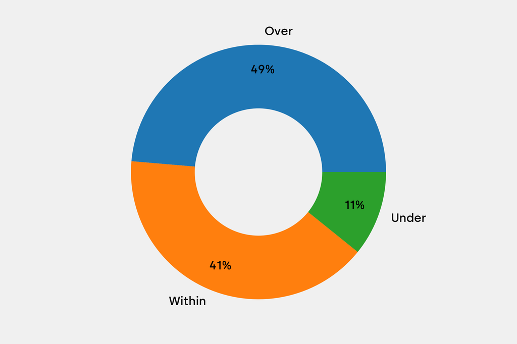 Breakdown of results against auction house estimates that are disclosed