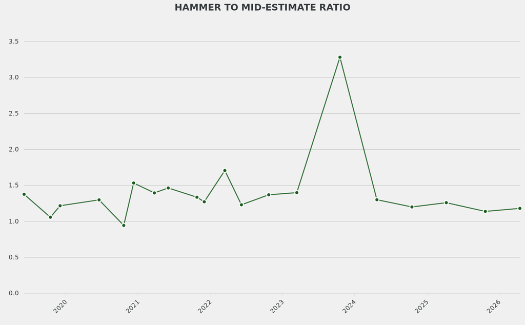 The average hammer to mid-estimate ratio remained stable at around 1.2.