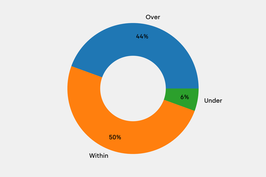 Breakdown of results against auction house estimates that are disclosed