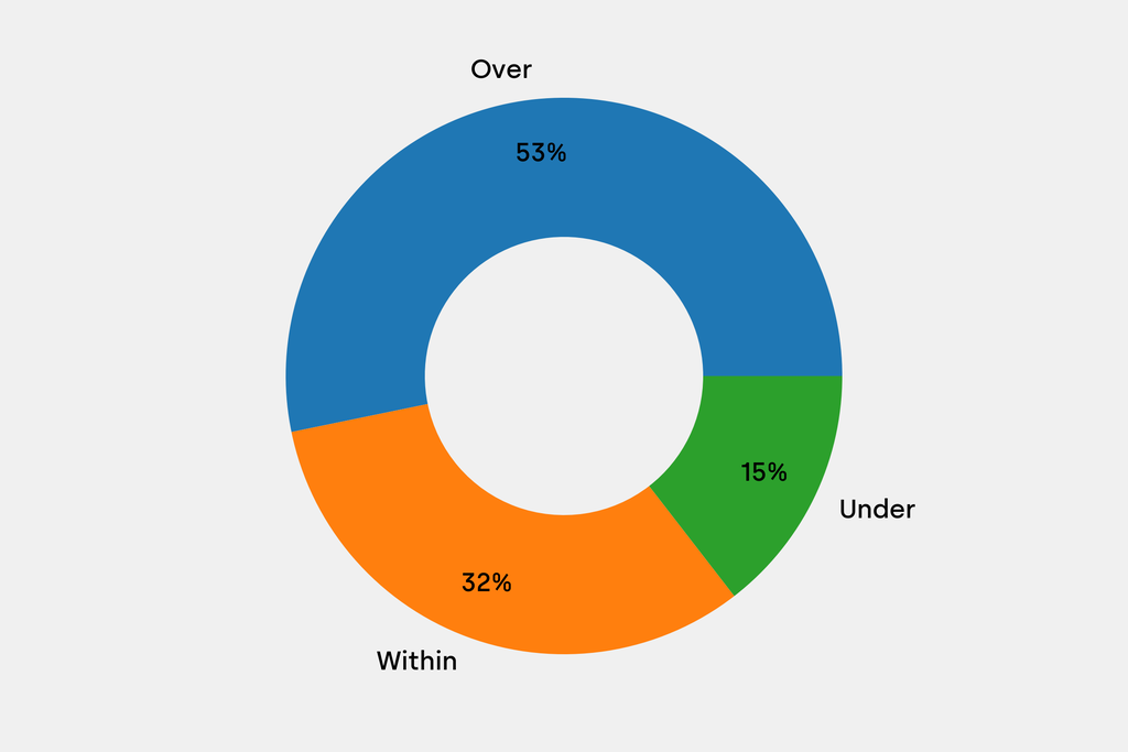 Breakdown of results against auction house estimates that are disclosed