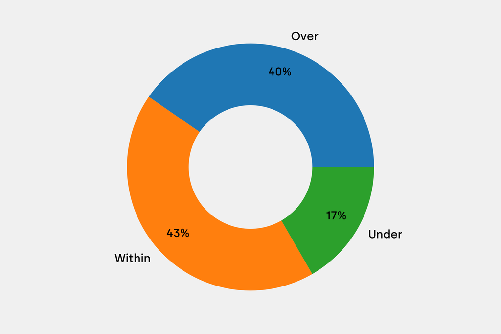 Breakdown of results against auction house estimates that are disclosed