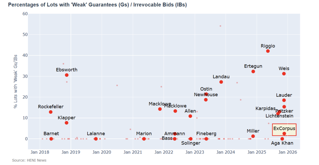 The percentage of lots with weak guarantees and irrevocable bids was lower than in most recent major single-collection sales.  
